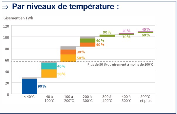 Niveaux de température chaleur fatale